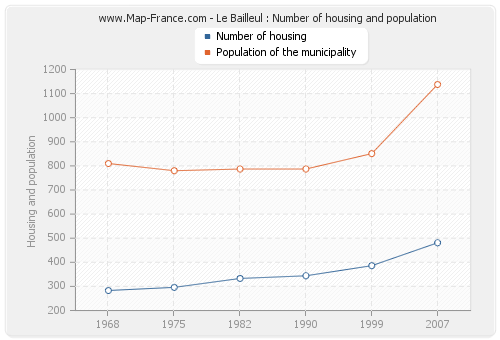 Le Bailleul : Number of housing and population